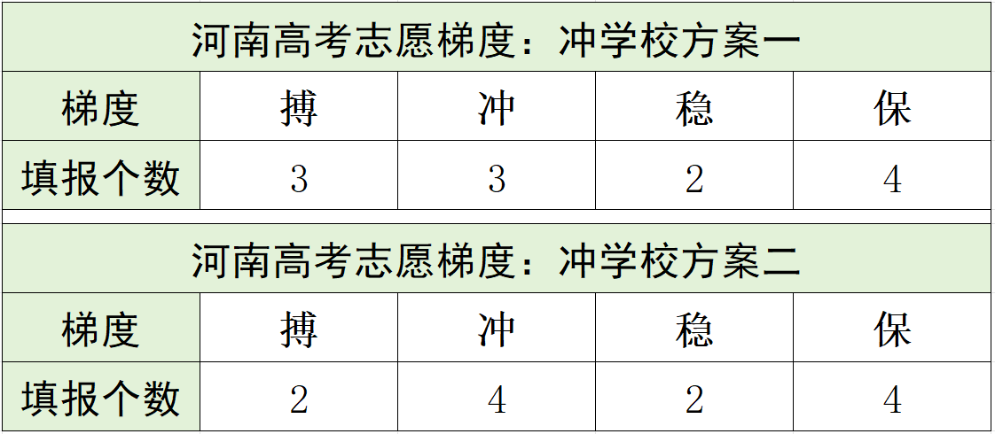 冲稳保的范围一般是多少?高考填报志愿冲稳保怎么填?(图3) 冲稳保的范围一般是多少?高考填报志愿冲稳保怎么填?(图3)