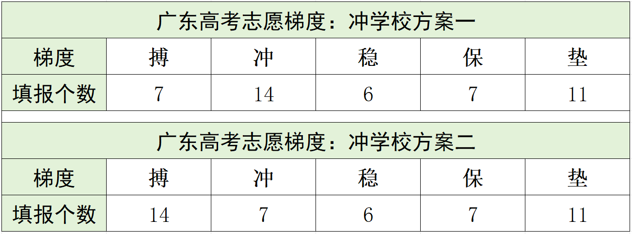 冲稳保的范围一般是多少?高考填报志愿冲稳保怎么填?(图6) 冲稳保的范围一般是多少?高考填报志愿冲稳保怎么填?(图6)