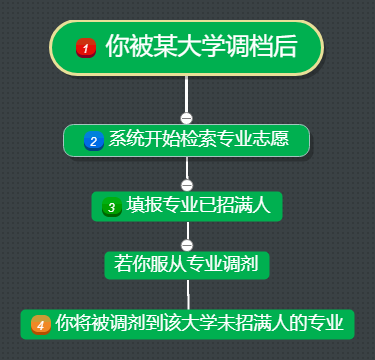 【避坑指南】防止被调剂到“不喜欢的专业”(图2) 【避坑指南】防止被调剂到“不喜欢的专业”(图2)
