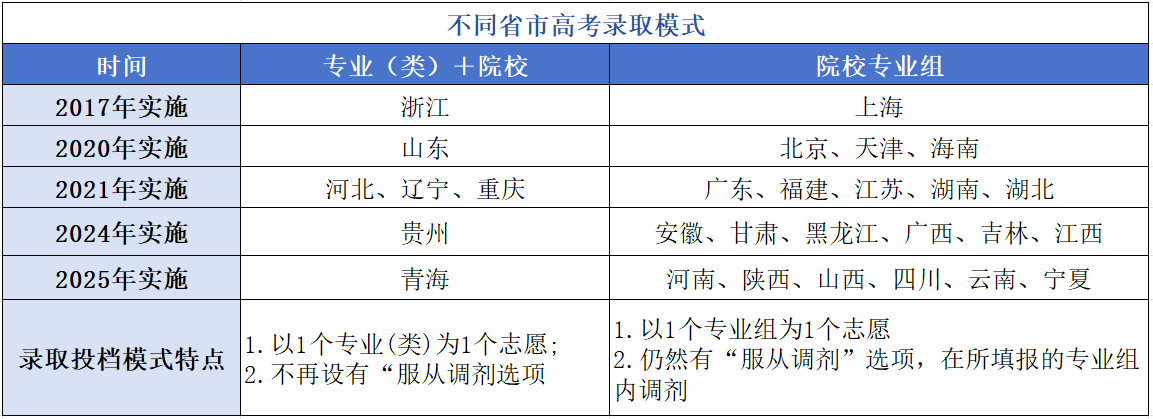 高考冲稳保是什么意思?附冲稳保最佳设置方法(图3) 高考冲稳保是什么意思?附冲稳保最佳设置方法(图3)
