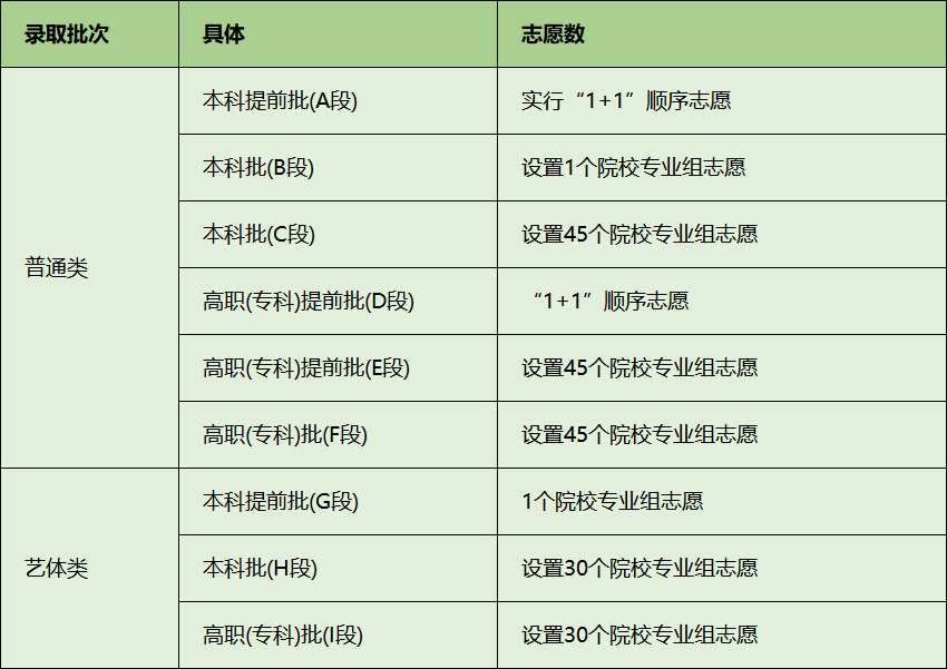 第四轮新高考省份:已公示考试时间、志愿填报政策!(图9) 第四轮新高考省份:已公示考试时间、志愿填报政策!(图9)