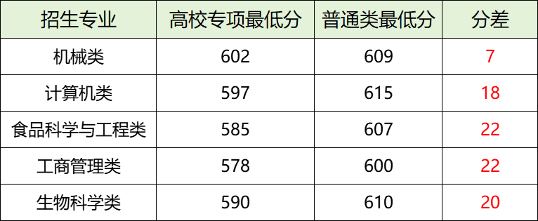 高校专项计划:报考条件/招生大学/招生专业(图13) 高校专项计划:报考条件/招生大学/招生专业(图13)