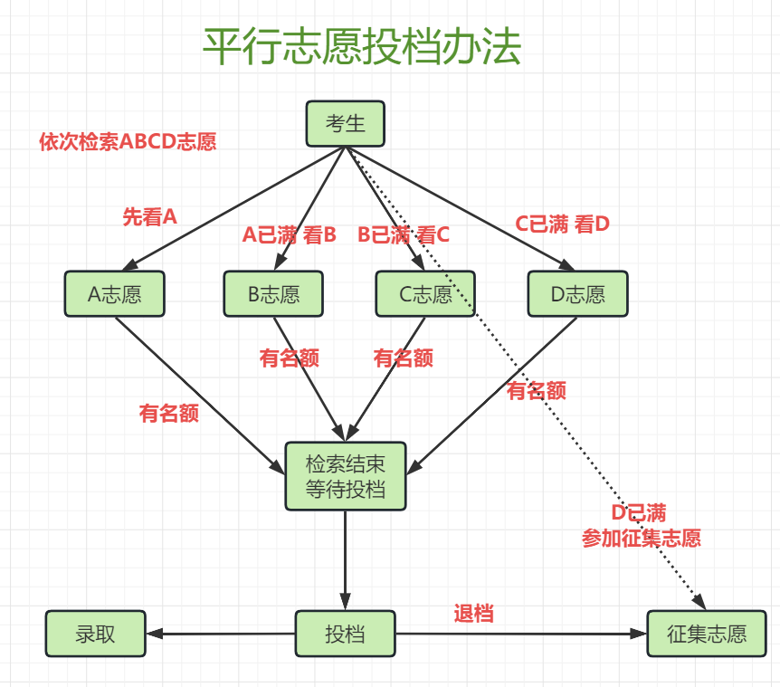志愿越靠前越容易被录取吗?平行志愿是先报稳的还是高的?(图2) 志愿越靠前越容易被录取吗?平行志愿是先报稳的还是高的?(图2)