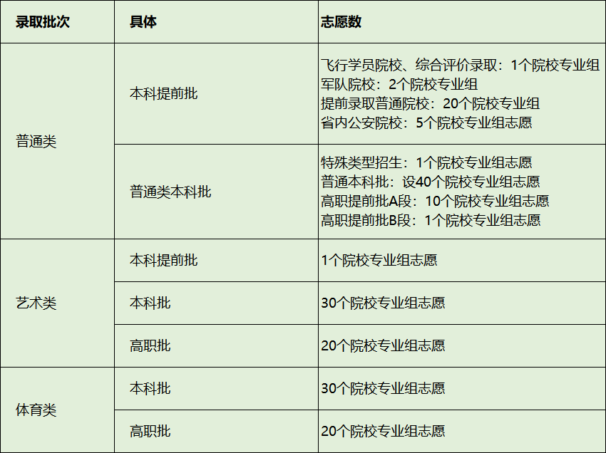 第四轮新高考省份:已公示考试时间、志愿填报政策!(图6) 第四轮新高考省份:已公示考试时间、志愿填报政策!(图6)