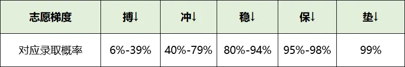 冲稳保的志愿梯度:第一志愿是冲还是稳?(图1) 冲稳保的志愿梯度:第一志愿是冲还是稳?(图1)