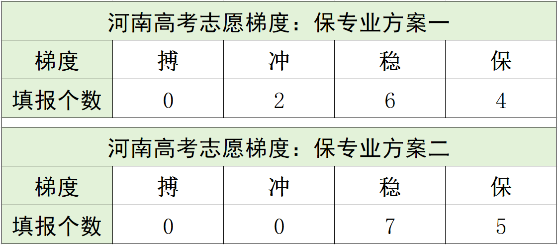 冲稳保的范围一般是多少?高考填报志愿冲稳保怎么填?(图4) 冲稳保的范围一般是多少?高考填报志愿冲稳保怎么填?(图4)