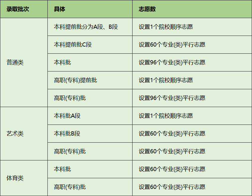第四轮新高考省份:已公示考试时间、志愿填报政策!(图8) 第四轮新高考省份:已公示考试时间、志愿填报政策!(图8)
