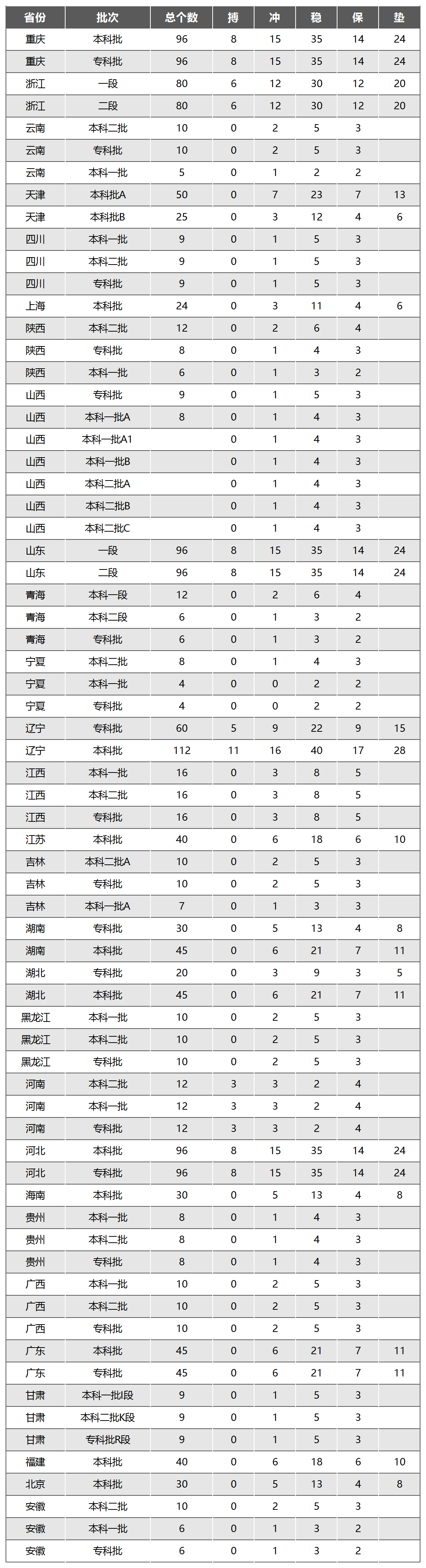 冲稳保的志愿梯度:第一志愿是冲还是稳?(图2) 冲稳保的志愿梯度:第一志愿是冲还是稳?(图2)