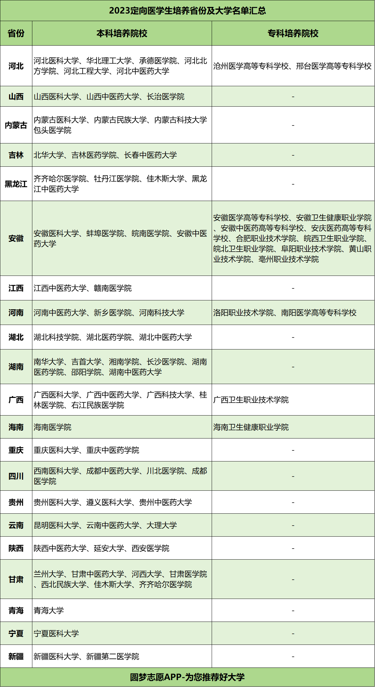 定向医学生:报考条件/优势劣势/招生大学和专业/就业前景(图1) 定向医学生:报考条件/优势劣势/招生大学和专业/就业前景(图1)