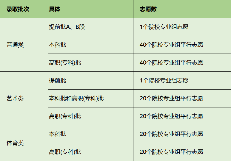 第四轮新高考省份:已公示考试时间、志愿填报政策!(图4) 第四轮新高考省份:已公示考试时间、志愿填报政策!(图4)