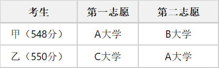 顺序志愿是什么意思？附高考填报的注意事项(图2)