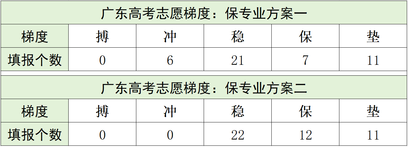 冲稳保的范围一般是多少?高考填报志愿冲稳保怎么填?(图7) 冲稳保的范围一般是多少?高考填报志愿冲稳保怎么填?(图7)