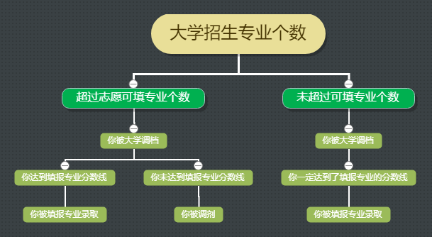 【避坑指南】防止被调剂到“不喜欢的专业”(图3) 【避坑指南】防止被调剂到“不喜欢的专业”(图3)