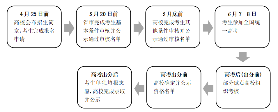 高校专项计划:报考条件/招生大学/招生专业(图2) 高校专项计划:报考条件/招生大学/招生专业(图2)