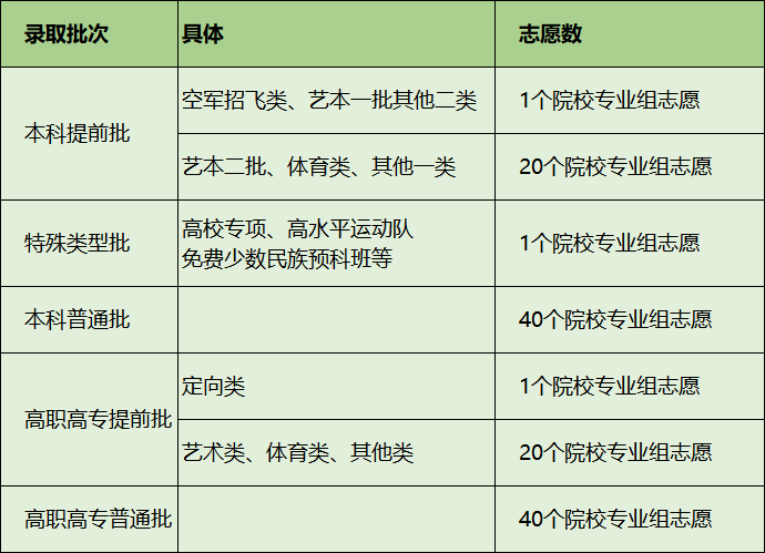 第四轮新高考省份:已公示考试时间、志愿填报政策!(图3) 第四轮新高考省份:已公示考试时间、志愿填报政策!(图3)