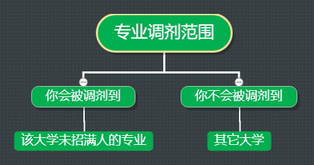 【避坑指南】防止被调剂到“不喜欢的专业”(图5) 【避坑指南】防止被调剂到“不喜欢的专业”(图5)