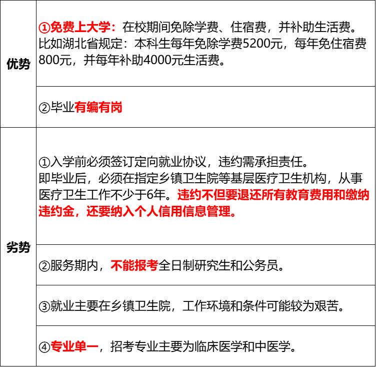 定向医学生:报考条件/优势劣势/招生大学和专业/就业前景(图7) 定向医学生:报考条件/优势劣势/招生大学和专业/就业前景(图7)