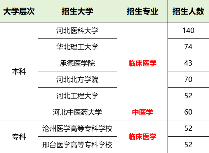 定向医学生:报考条件/优势劣势/招生大学和专业/就业前景(图2) 定向医学生:报考条件/优势劣势/招生大学和专业/就业前景(图2)